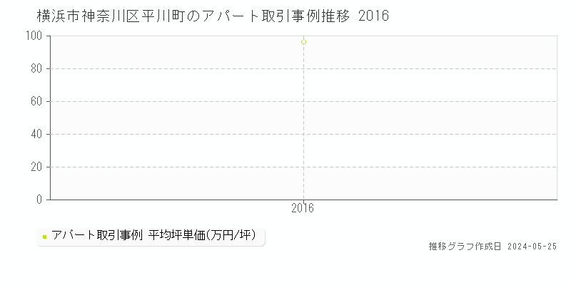 横浜市神奈川区平川町の収益物件取引事例推移グラフ 