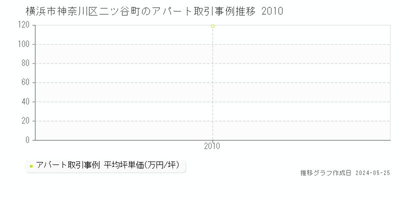 横浜市神奈川区二ツ谷町のアパート価格推移グラフ 