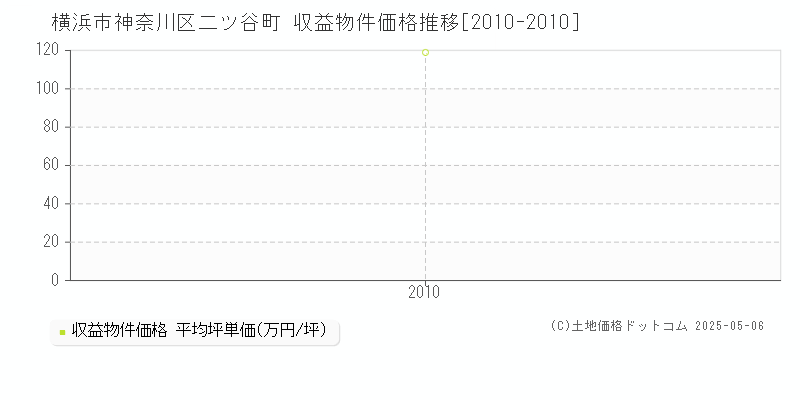 二ツ谷町(横浜市神奈川区)の収益物件価格推移グラフ(坪単価)[2010-2010年]