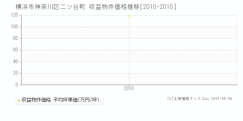 横浜市神奈川区二ツ谷町のアパート価格推移グラフ 