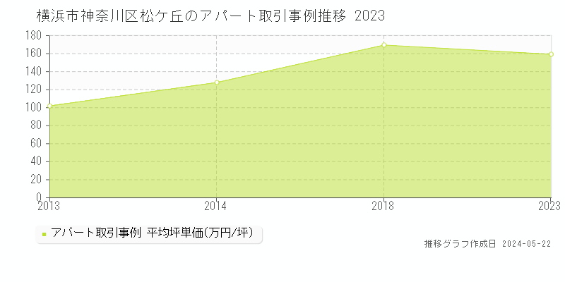 横浜市神奈川区松ケ丘のアパート価格推移グラフ 