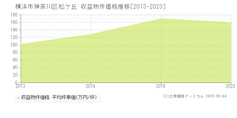 松ケ丘(横浜市神奈川区)の収益物件価格推移グラフ(坪単価)[2013-2023年]