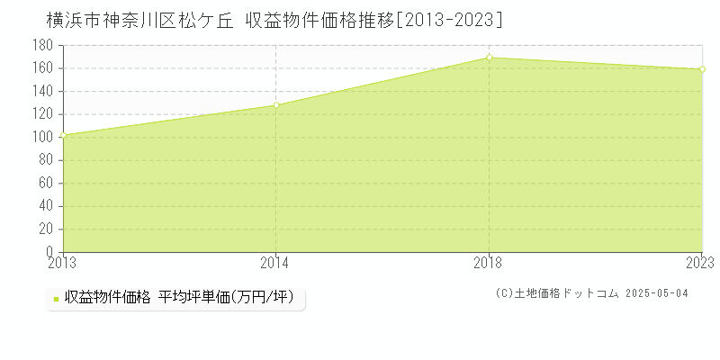 横浜市神奈川区松ケ丘のアパート価格推移グラフ 