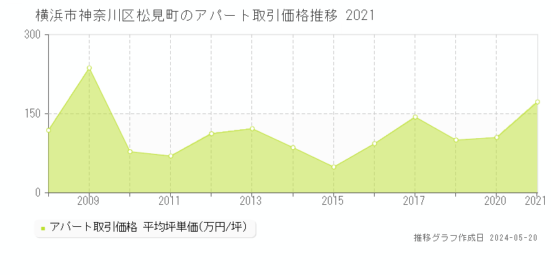 横浜市神奈川区松見町の収益物件取引事例推移グラフ 