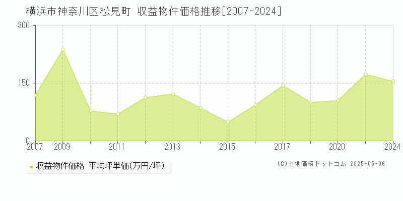 松見町(横浜市神奈川区)の収益物件価格推移グラフ(坪単価)[2007-2024年]