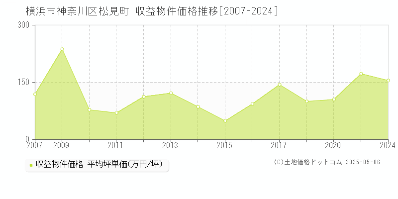 横浜市神奈川区松見町のアパート価格推移グラフ 