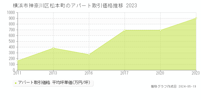 横浜市神奈川区松本町のアパート取引価格推移グラフ 