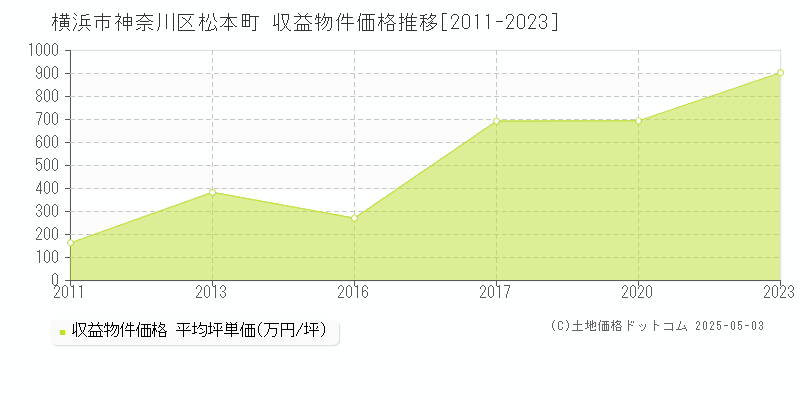 松本町(横浜市神奈川区)の収益物件価格推移グラフ(坪単価)[2011-2023年]