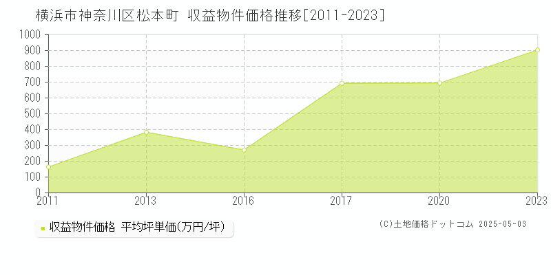 横浜市神奈川区松本町のアパート取引価格推移グラフ 