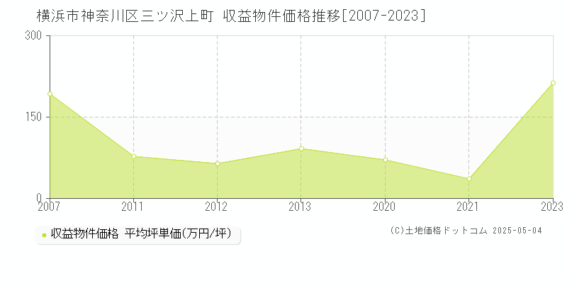 三ツ沢上町(横浜市神奈川区)の収益物件価格推移グラフ(坪単価)[2007-2023年]
