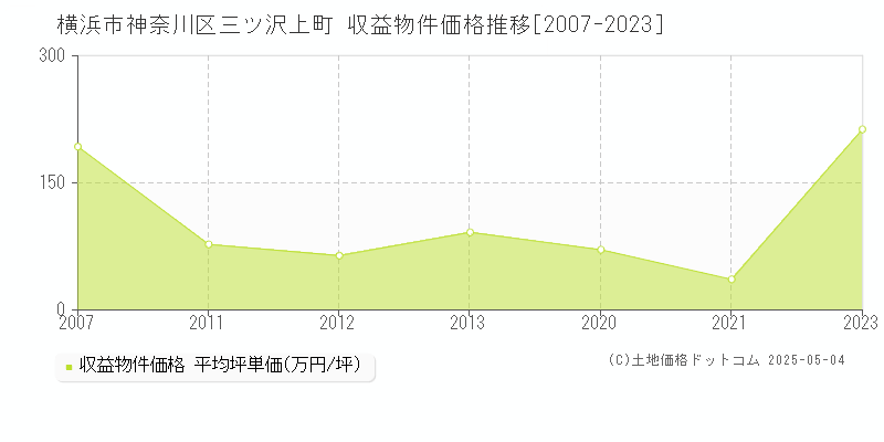 横浜市神奈川区三ツ沢上町のアパート価格推移グラフ 