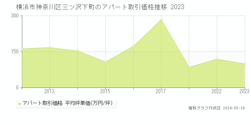 横浜市神奈川区三ツ沢下町のアパート価格推移グラフ 