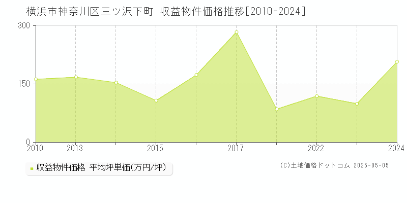三ツ沢下町(横浜市神奈川区)の収益物件価格推移グラフ(坪単価)[2010-2024年]