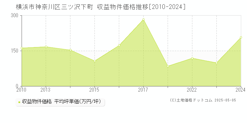 横浜市神奈川区三ツ沢下町のアパート価格推移グラフ 