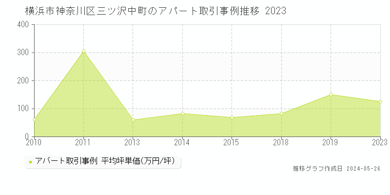 横浜市神奈川区三ツ沢中町の収益物件取引事例推移グラフ 