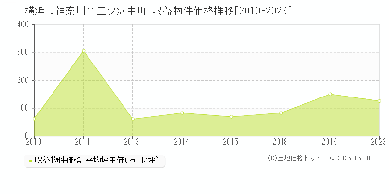 三ツ沢中町(横浜市神奈川区)の収益物件価格推移グラフ(坪単価)[2010-2023年]