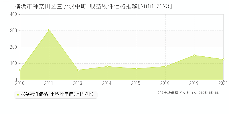 横浜市神奈川区三ツ沢中町のアパート価格推移グラフ 