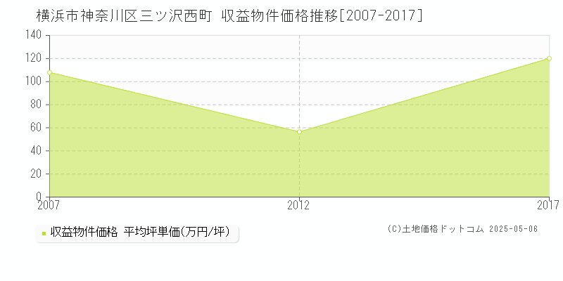 三ツ沢西町(横浜市神奈川区)の収益物件価格推移グラフ(坪単価)[2007-2017年]