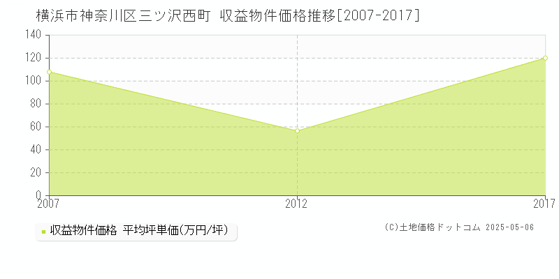 横浜市神奈川区三ツ沢西町のアパート価格推移グラフ 