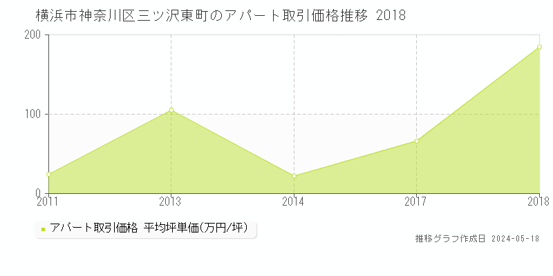 横浜市神奈川区三ツ沢東町のアパート取引事例推移グラフ 