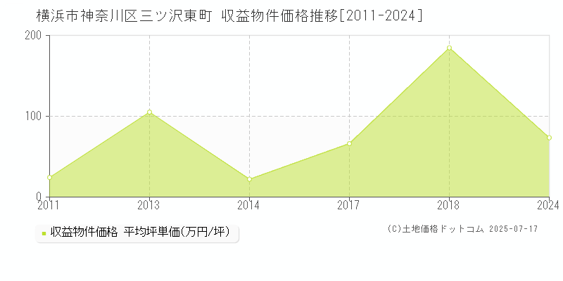 三ツ沢東町(横浜市神奈川区)の収益物件価格推移グラフ(坪単価)[2011-2024年]