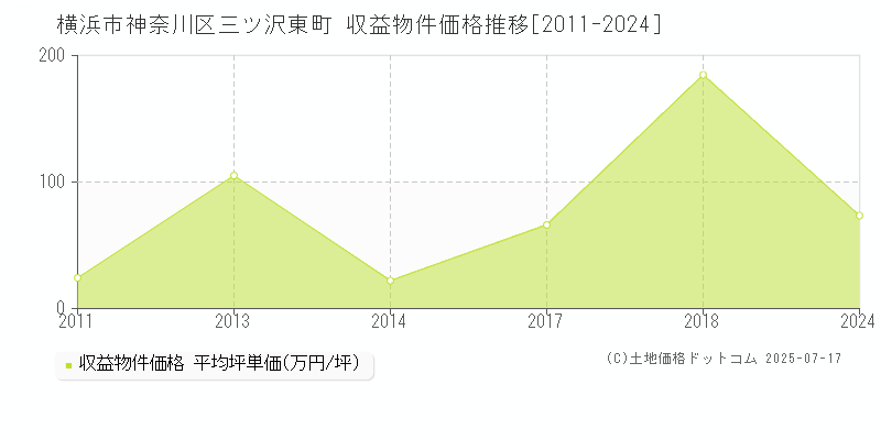 横浜市神奈川区三ツ沢東町のアパート取引事例推移グラフ 