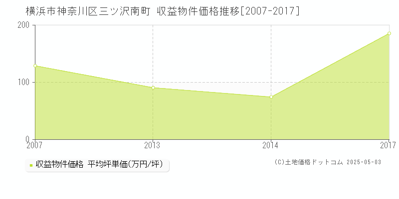 三ツ沢南町(横浜市神奈川区)の収益物件価格推移グラフ(坪単価)[2007-2017年]