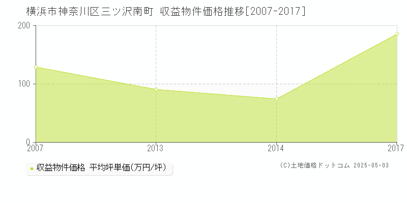 横浜市神奈川区三ツ沢南町のアパート価格推移グラフ 