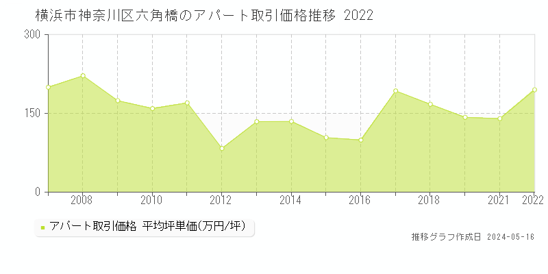 横浜市神奈川区六角橋のアパート価格推移グラフ 