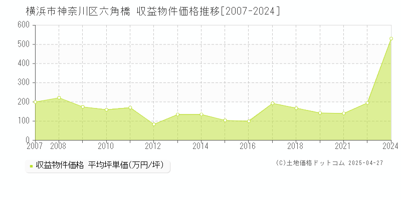 横浜市神奈川区六角橋のアパート価格推移グラフ 