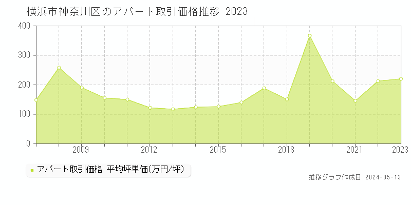 横浜市神奈川区のアパート取引価格推移グラフ 