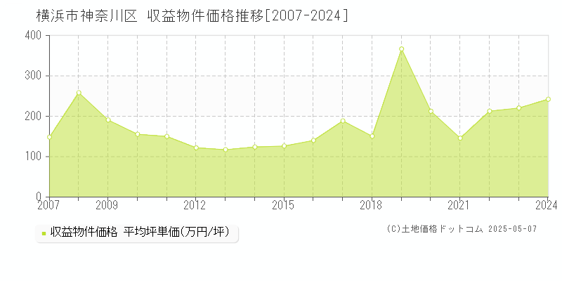 横浜市神奈川区(神奈川県)の収益物件価格推移グラフ(坪単価)[2007-2024年]