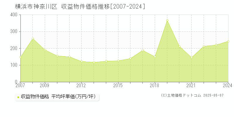 横浜市神奈川区のアパート取引価格推移グラフ 