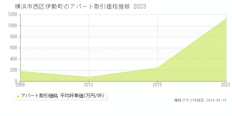 横浜市西区伊勢町のアパート価格推移グラフ 