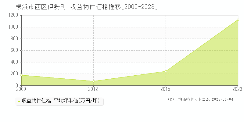 伊勢町(横浜市西区)の収益物件価格推移グラフ(坪単価)[2009-2023年]