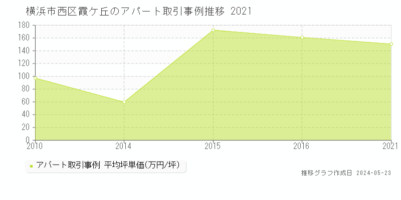 横浜市西区霞ケ丘のアパート価格推移グラフ 