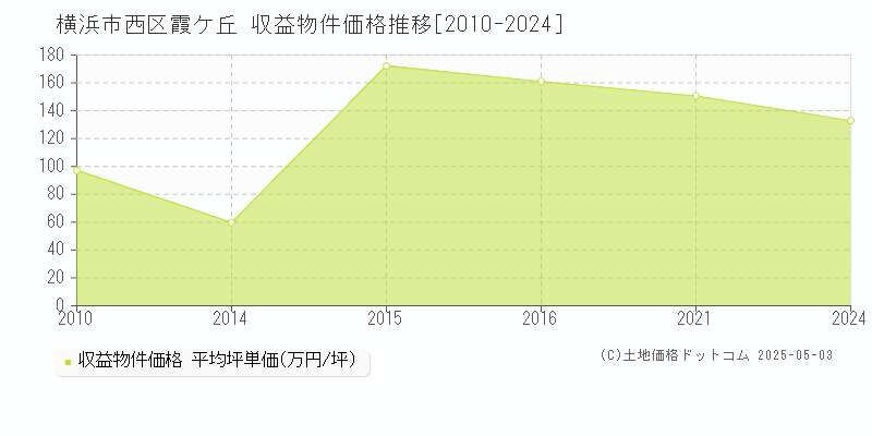 霞ケ丘(横浜市西区)の収益物件価格推移グラフ(坪単価)[2010-2024年]