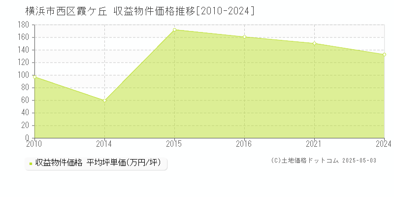 横浜市西区霞ケ丘のアパート価格推移グラフ 