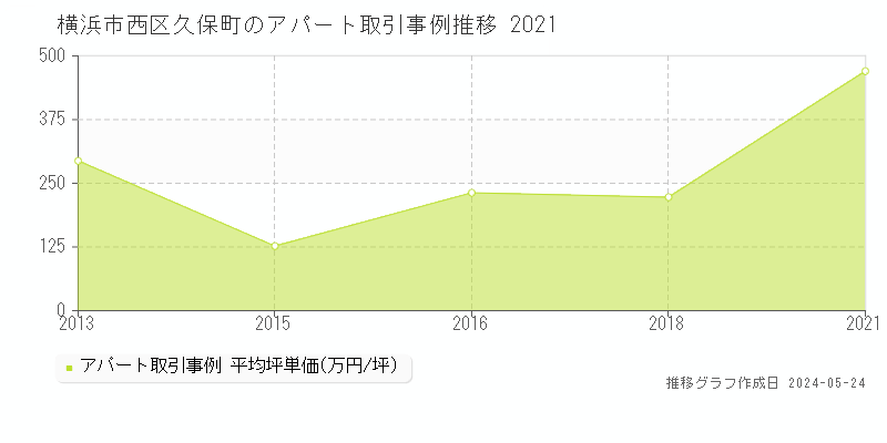 横浜市西区久保町のアパート価格推移グラフ 