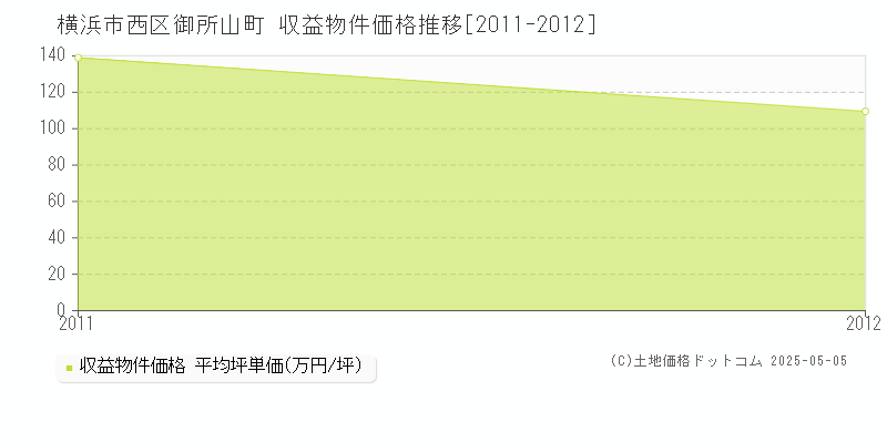 御所山町(横浜市西区)の収益物件価格推移グラフ(坪単価)[2011-2012年]
