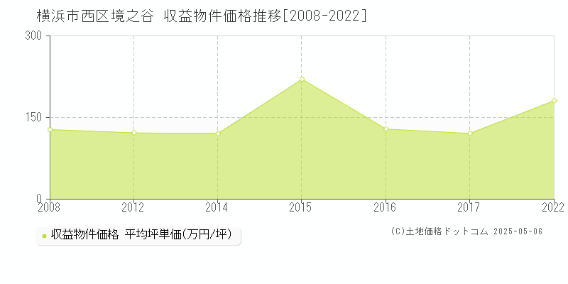 境之谷(横浜市西区)の収益物件価格推移グラフ(坪単価)[2008-2022年]