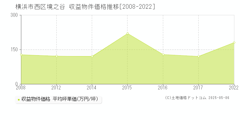 横浜市西区境之谷のアパート価格推移グラフ 