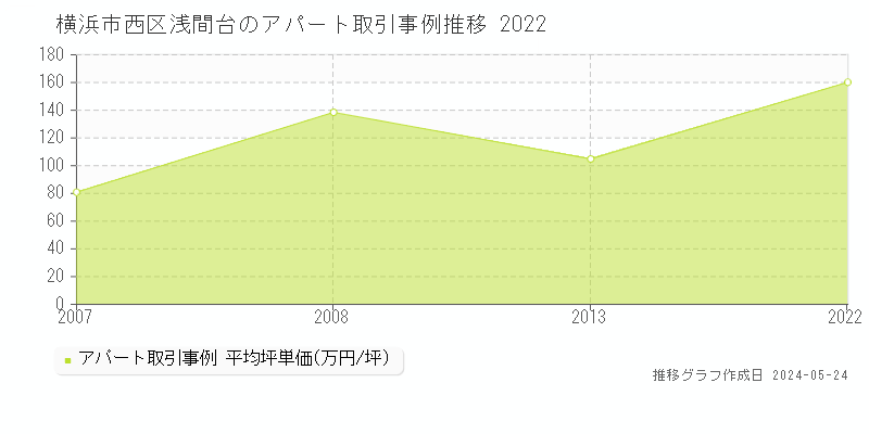 横浜市西区浅間台のアパート取引事例推移グラフ 
