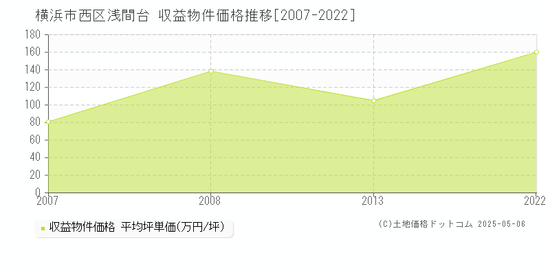 浅間台(横浜市西区)の収益物件価格推移グラフ(坪単価)[2007-2022年]