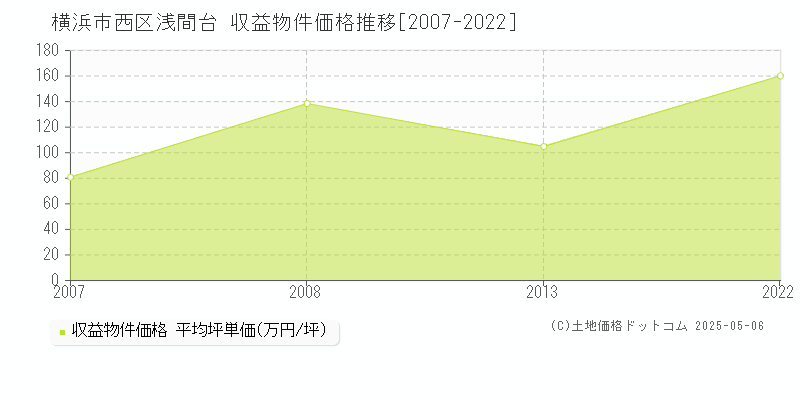 横浜市西区浅間台のアパート取引事例推移グラフ 