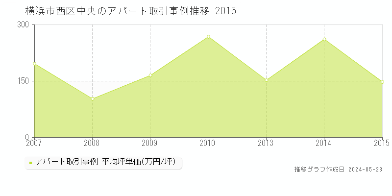 横浜市西区中央のアパート価格推移グラフ 