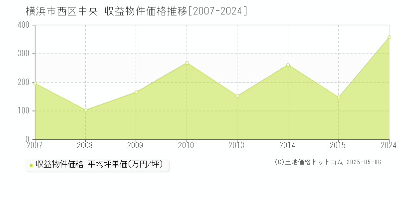 中央(横浜市西区)の収益物件価格推移グラフ(坪単価)[2007-2024年]