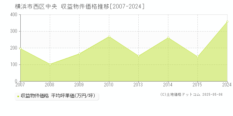 横浜市西区中央のアパート価格推移グラフ 