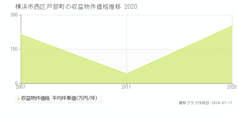 横浜市西区戸部町の収益物件取引事例推移グラフ 