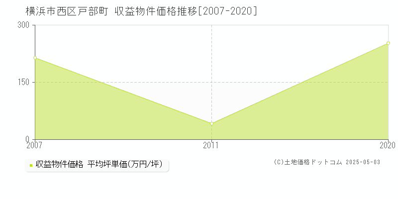 横浜市西区戸部町の収益物件取引事例推移グラフ 